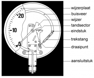 Ketel manometer binnenwerk.jpg