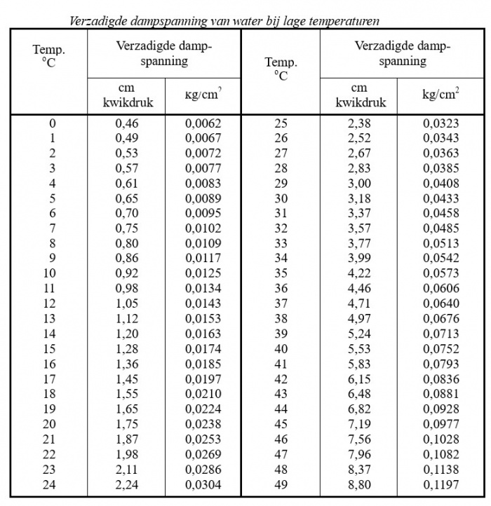 Dampspanning tabel.jpg